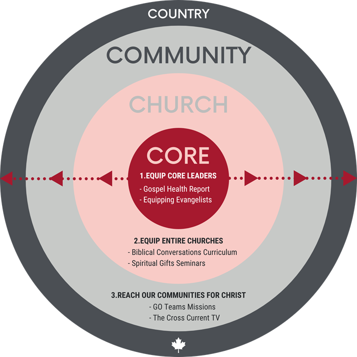 TCC_Method_Core-Church-Community_TB Our Method